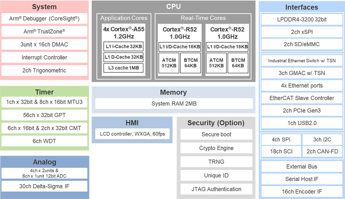 Block Diagram - Renesas Electronics RZ/T2H MPU